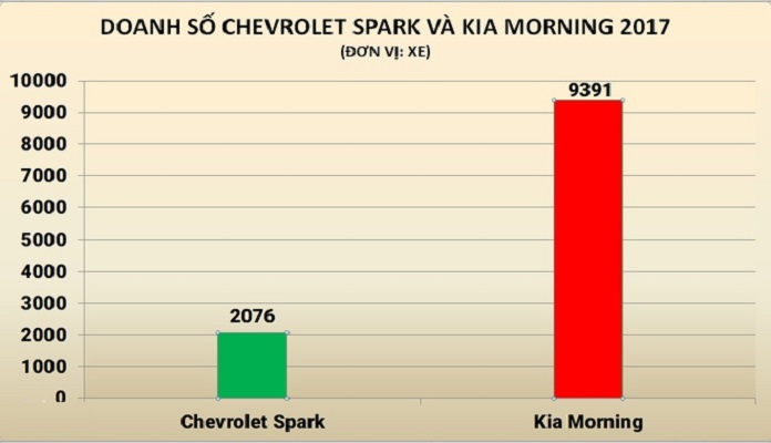 so sánh Kia Morning và Chevrolet Spark